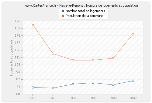 Nesle-le-Repons : Nombre de logements et population