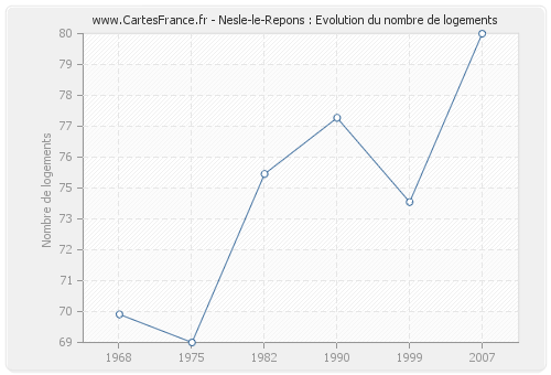 Nesle-le-Repons : Evolution du nombre de logements