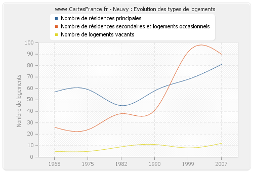 Neuvy : Evolution des types de logements