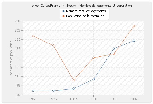 Neuvy : Nombre de logements et population