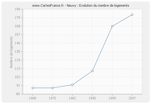 Neuvy : Evolution du nombre de logements