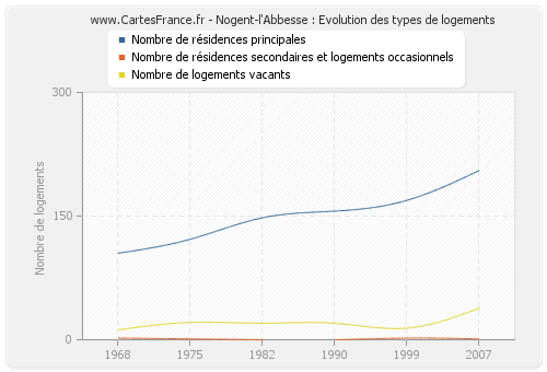 Nogent-l'Abbesse : Evolution des types de logements