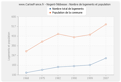 Nogent-l'Abbesse : Nombre de logements et population