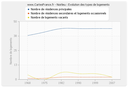 Noirlieu : Evolution des types de logements