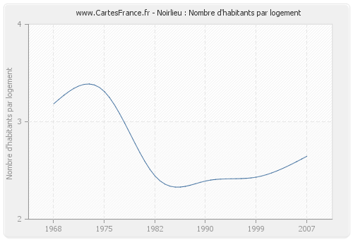 Noirlieu : Nombre d'habitants par logement