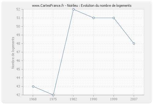 Noirlieu : Evolution du nombre de logements