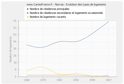 Norrois : Evolution des types de logements