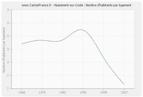 Nuisement-sur-Coole : Nombre d'habitants par logement