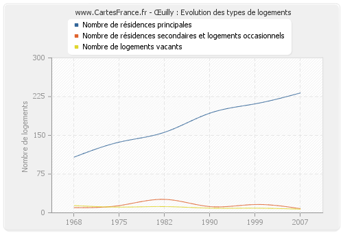 Œuilly : Evolution des types de logements