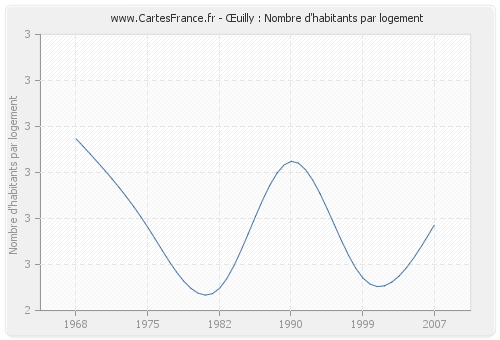 Œuilly : Nombre d'habitants par logement