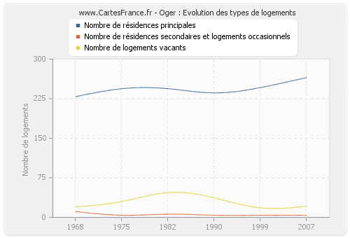 Oger : Evolution des types de logements