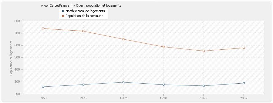 Oger : population et logements