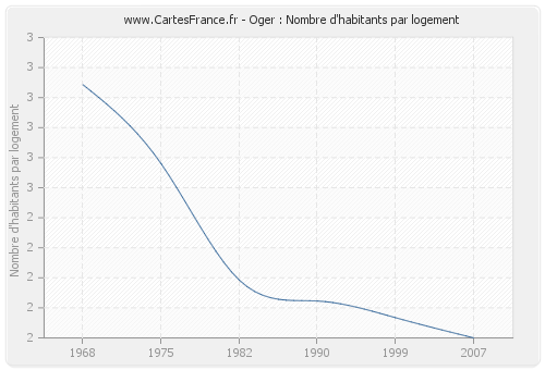 Oger : Nombre d'habitants par logement