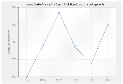 Oger : Evolution du nombre de logements