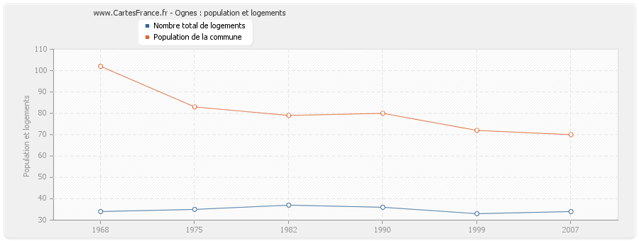 Ognes : population et logements