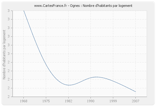 Ognes : Nombre d'habitants par logement