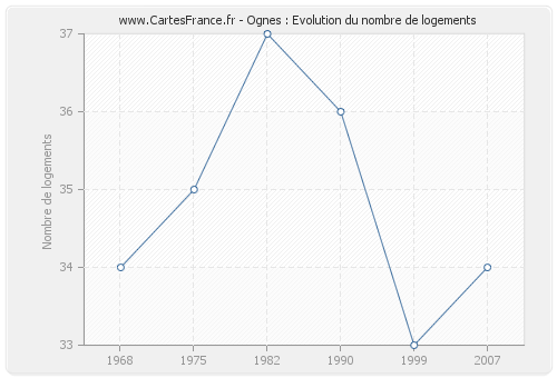 Ognes : Evolution du nombre de logements