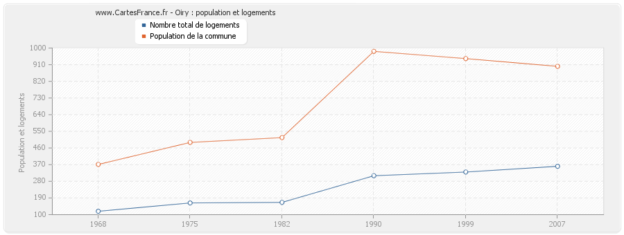 Oiry : population et logements