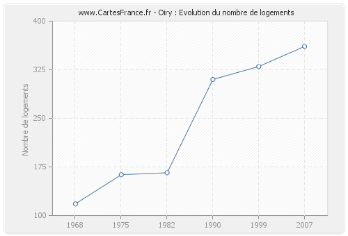 Oiry : Evolution du nombre de logements