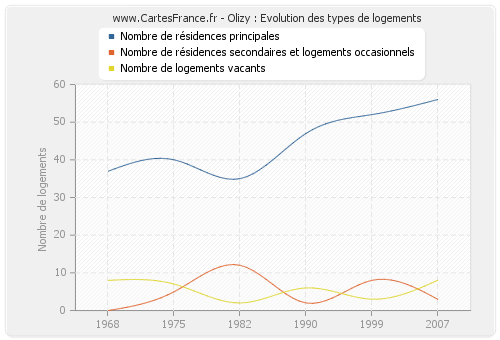 Olizy : Evolution des types de logements