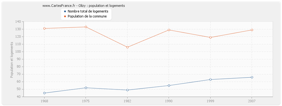 Olizy : population et logements