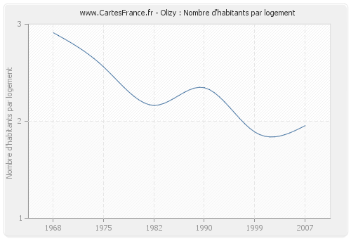 Olizy : Nombre d'habitants par logement