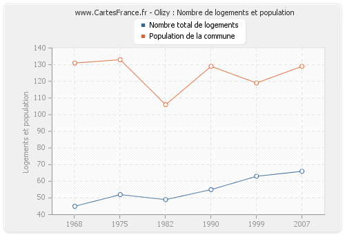 Olizy : Nombre de logements et population