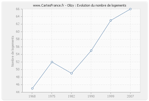 Olizy : Evolution du nombre de logements