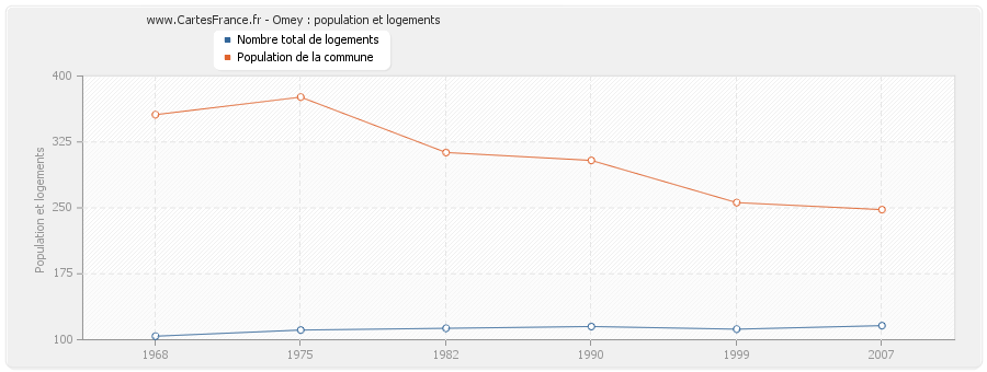 Omey : population et logements