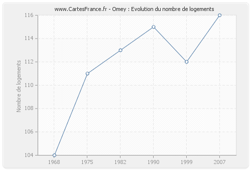 Omey : Evolution du nombre de logements