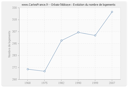 Orbais-l'Abbaye : Evolution du nombre de logements