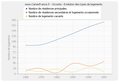 Orconte : Evolution des types de logements