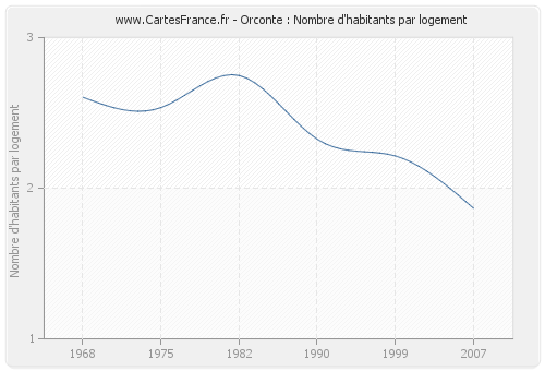 Orconte : Nombre d'habitants par logement