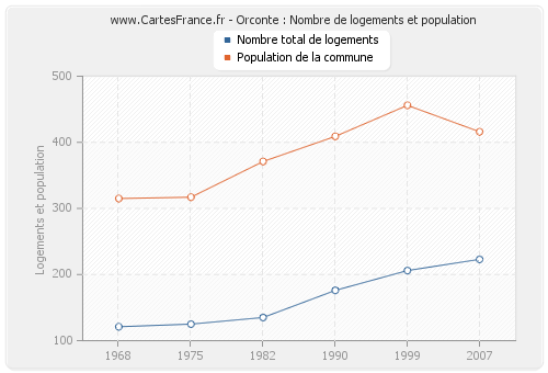 Orconte : Nombre de logements et population