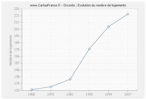 Orconte : Evolution du nombre de logements