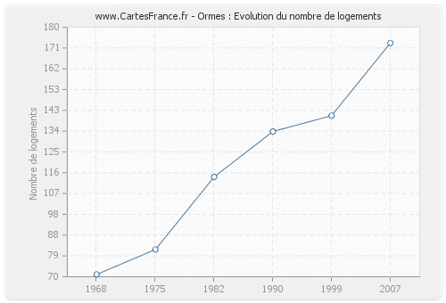 Ormes : Evolution du nombre de logements