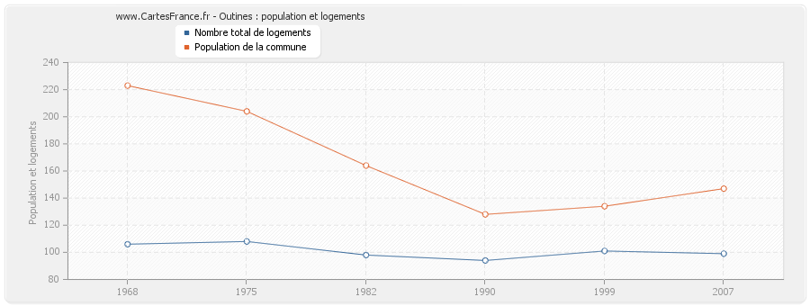 Outines : population et logements