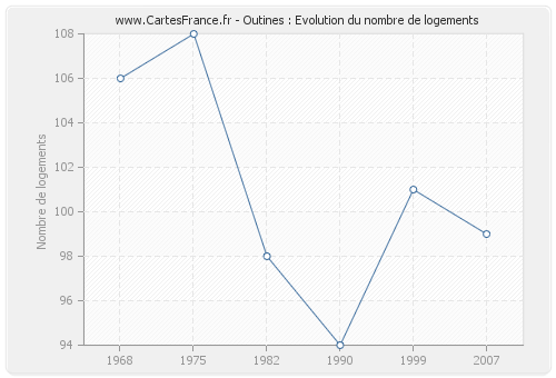 Outines : Evolution du nombre de logements