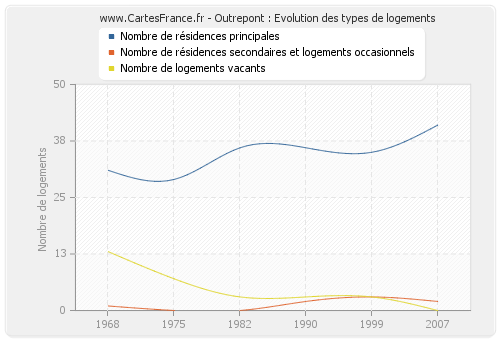 Outrepont : Evolution des types de logements