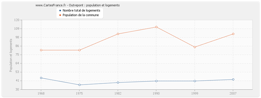 Outrepont : population et logements