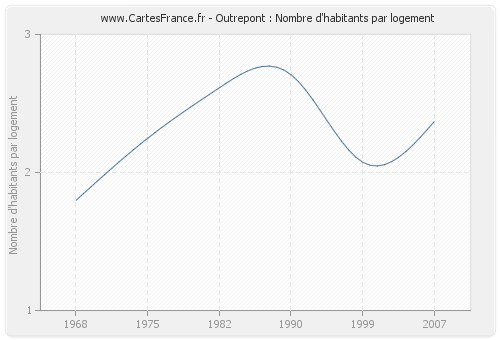 Outrepont : Nombre d'habitants par logement