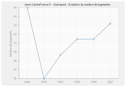 Outrepont : Evolution du nombre de logements