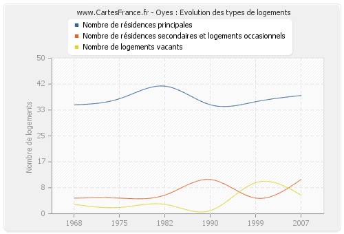 Oyes : Evolution des types de logements