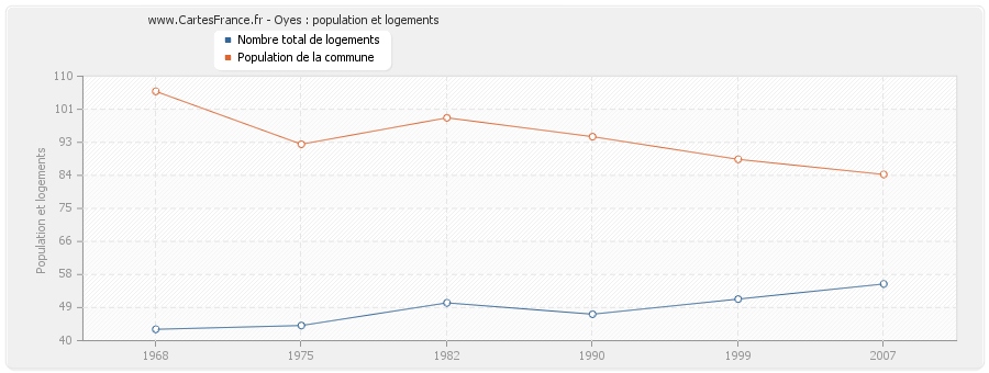 Oyes : population et logements