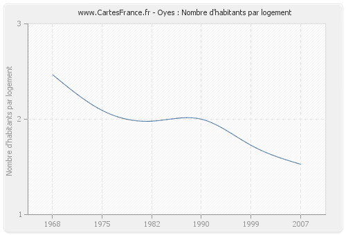 Oyes : Nombre d'habitants par logement