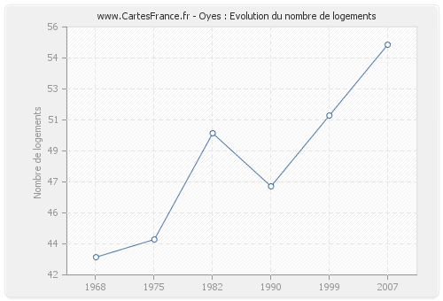 Oyes : Evolution du nombre de logements