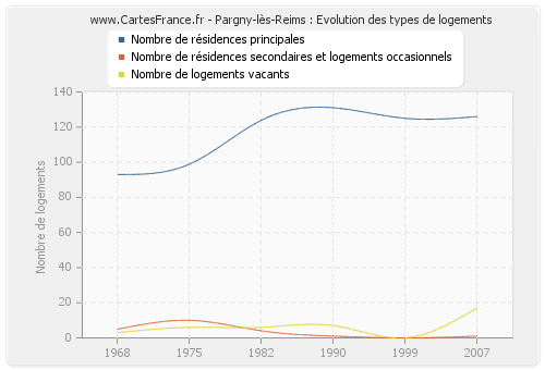 Pargny-lès-Reims : Evolution des types de logements