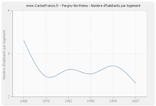 Pargny-lès-Reims : Nombre d'habitants par logement
