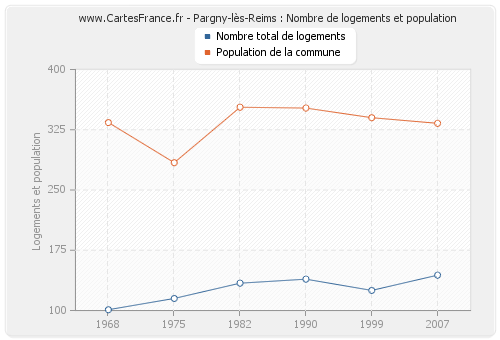 Pargny-lès-Reims : Nombre de logements et population