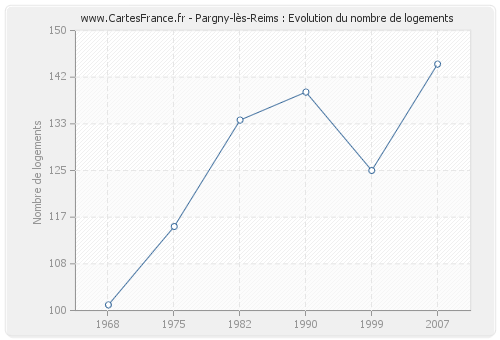 Pargny-lès-Reims : Evolution du nombre de logements